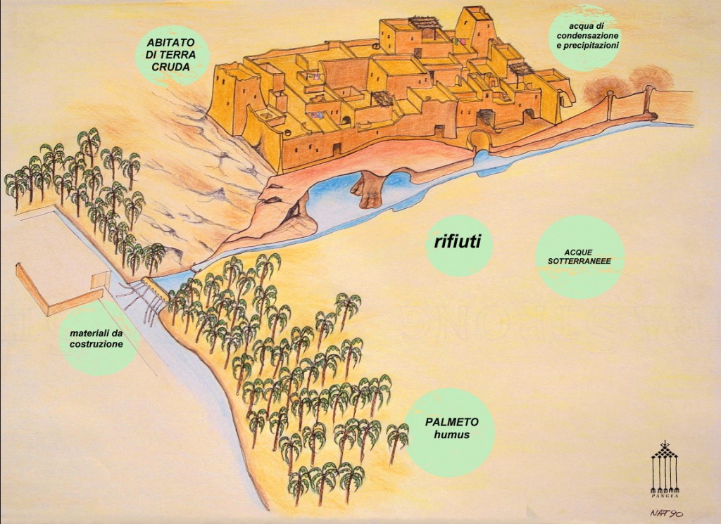 Ricostruzione grafica del ciclo integrato dei rifiuti dell'oasi 