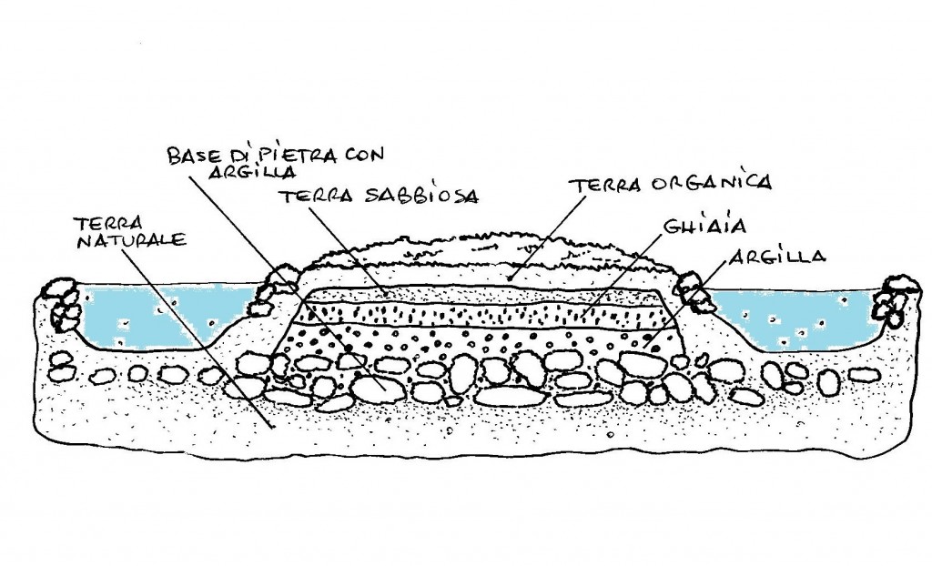 Schema del sistema agricolo waru waru