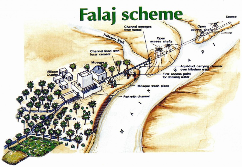 Rappresentazione grafica dei falaj