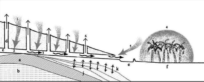 Fig. 3 Tunnel di captazione dell'acqua, ciclo idro-atmosferico